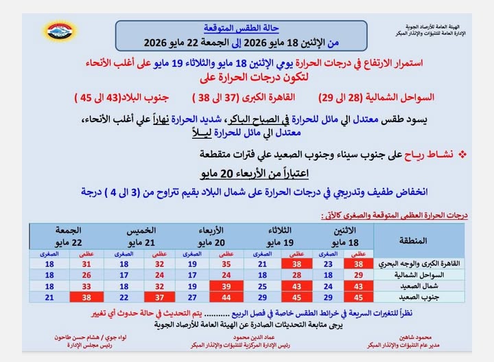 درجة الحرارة غدا يوم الاثنين
