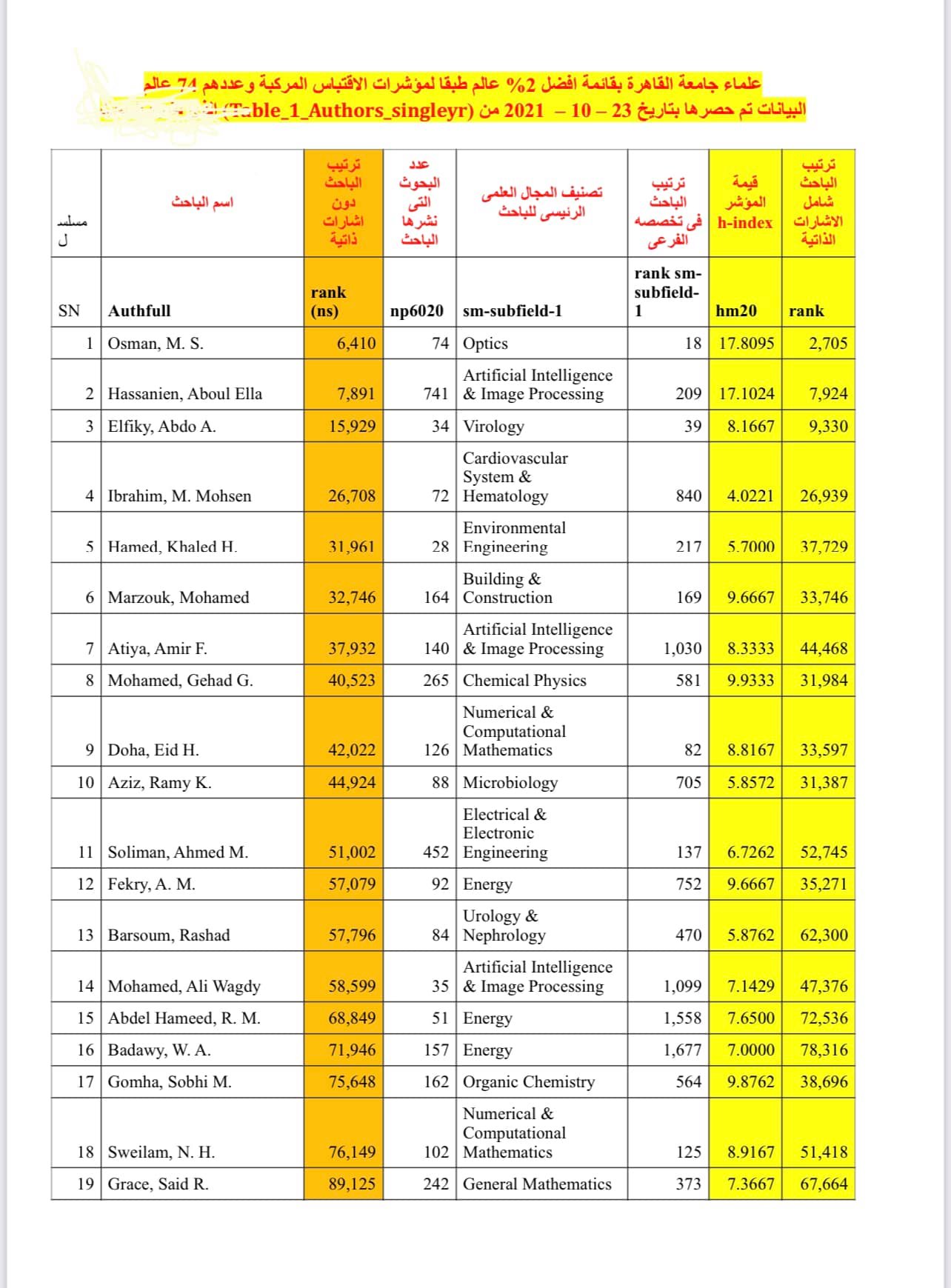  74 عالمًا من أساتذة جامعة القاهرة ضمن أفضل علماء العالم