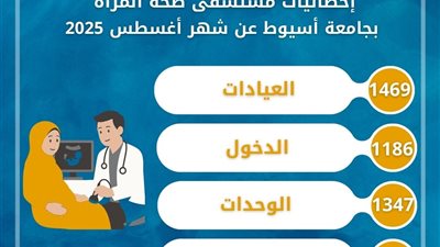 مستشفى صحة المرأة بجامعة أسيوط يستقبل 1469 مترددا بمختلف عياداته خلال شهر أغسطس الماضي