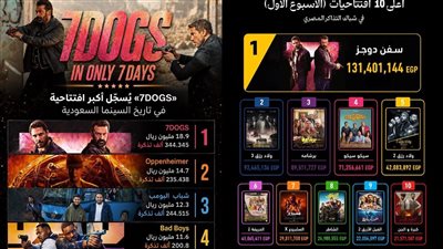 فيلم 7DOGS يسجل أكبر افتتاحية في تاريخ السينما السعودية والمصرية