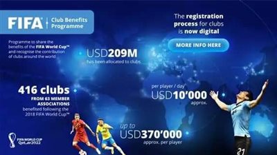 اليوم بـ10 آلاف.. فيفا يوزع 209 ملايين دولار على الأندية لمشاركة لاعبيها بكأس العالم