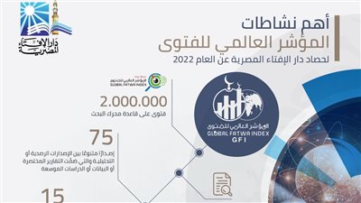 حصاد 2022 | دار الإفتاء: رصد 2 مليون فتوى على قاعدة محرك البحث